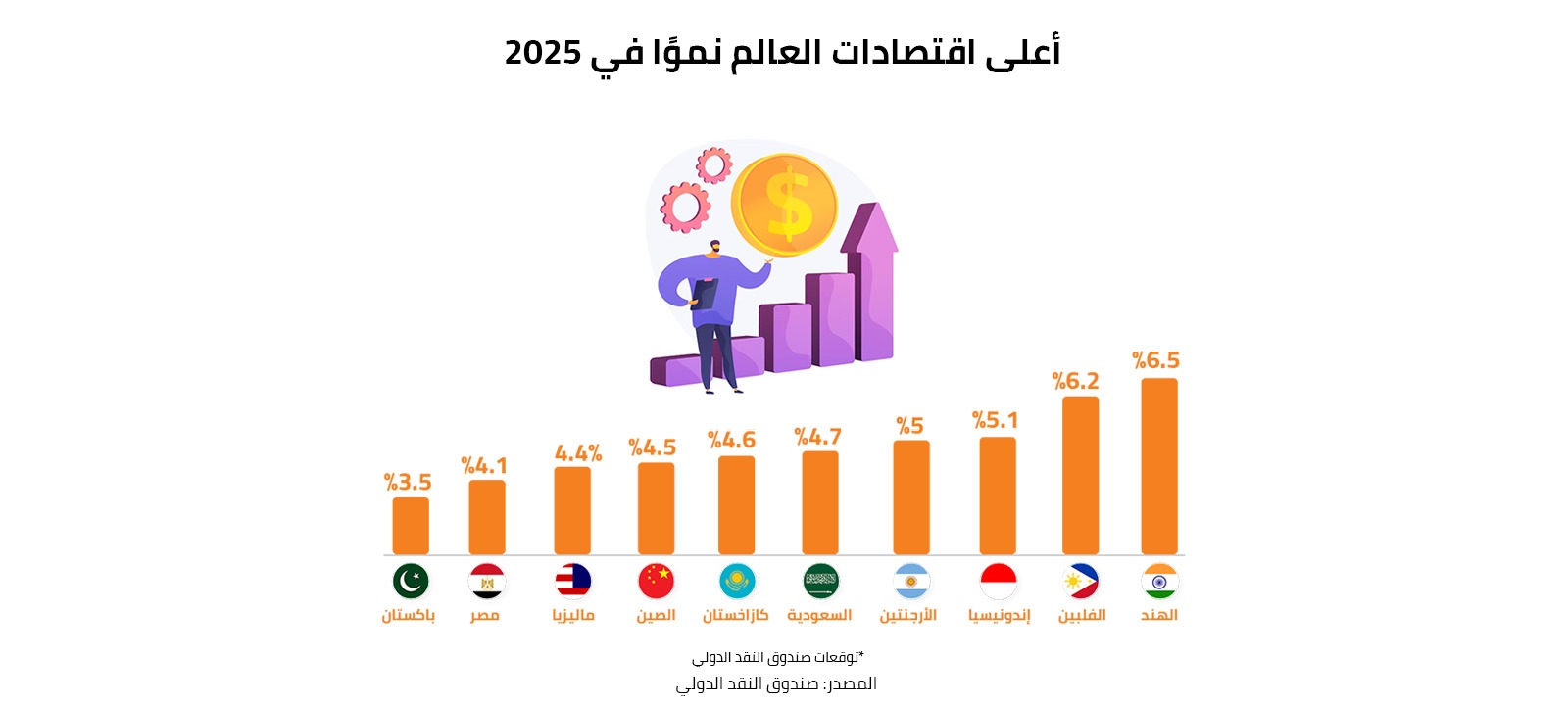 أعلى اقتصادات العالم نموًا في 2025 